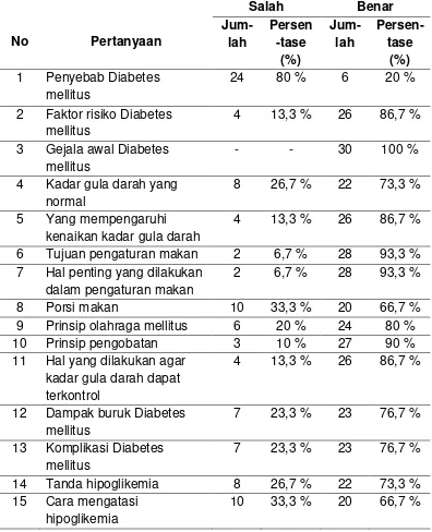 Tabel 3. Distribusi Jawaban Kuesioner Pengetahuan responden 