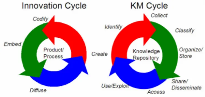 Gambar 1. Perbedaan Siklus Inovasi dan Siklus KM [5] 