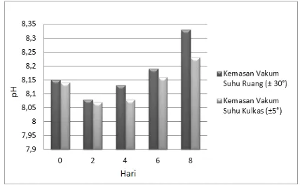 Tabel 3. Perubahan derajat keasaman (pH) pada ikan pari asap 
