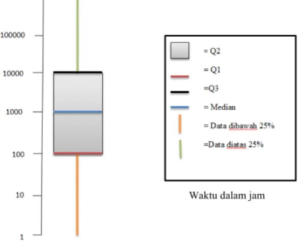 Gambar 2 contoh visualisasi kuartil pada data laporan bug 