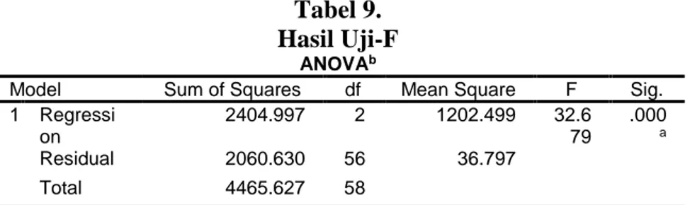 Tabel  tersebut  memberikan  makna  bahwa  R  Square  sebesar  0.404.  hal  ini  dapat  dimaknai  bahwa  kemampuan  variabel  bebas  dalam  hal  ini  spirit  kewirausahaan  memberikan  pengaruh  40.4%  terhadap  minat  berwirausaha  dan  59.6%  lainnya  dipengaruhi oleh faktor-faktor lain diluar variabel X2 