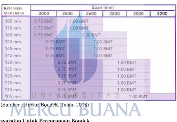 Tabel 2.1. Rekomendasi Penggunaan Bondek