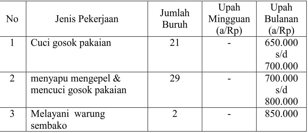 Tabel  7.  Kisaran  Upah/Gaji  Buruh  Perempuan  Kelurahan  Sukamenanti  Baru Tahun 2015 