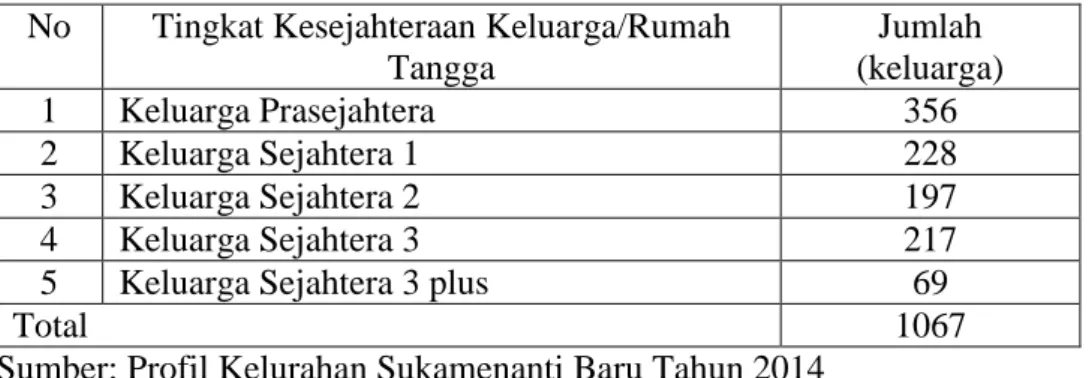 Tabel  8.  Tingkat  Kesejahteraan  Keluarga/Rumah  tangga  di  Kelurahan  Sukamenanti Baru Tahun 2015 