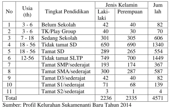 Tabel  1.  Keadaan  Penduduk  Kelurahan  Sukamenanti  Baru  menurut  Tingkat Pendidikan pada Tahun 2015 
