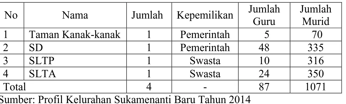 Tabel  2.    Sarana  dan  Prasarana  Pendidikan  di  Kelurahan  Sukamenanti  Baru  Tahun 2015 