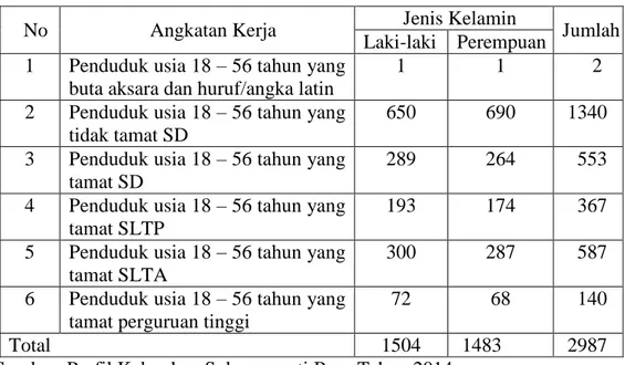 Tabel  4.  Kualitas  Angkatan  Kerja  Penduduk  Kelurahan  Sukamenanti  Baru  Tahun 2015 