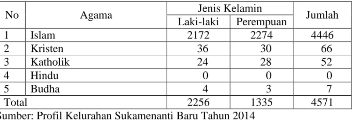 Tabel  5.    Keadaan  Penduduk  Kelurahan  Sukamenanti  Baru  menurut  Agama  Tahun 2015 