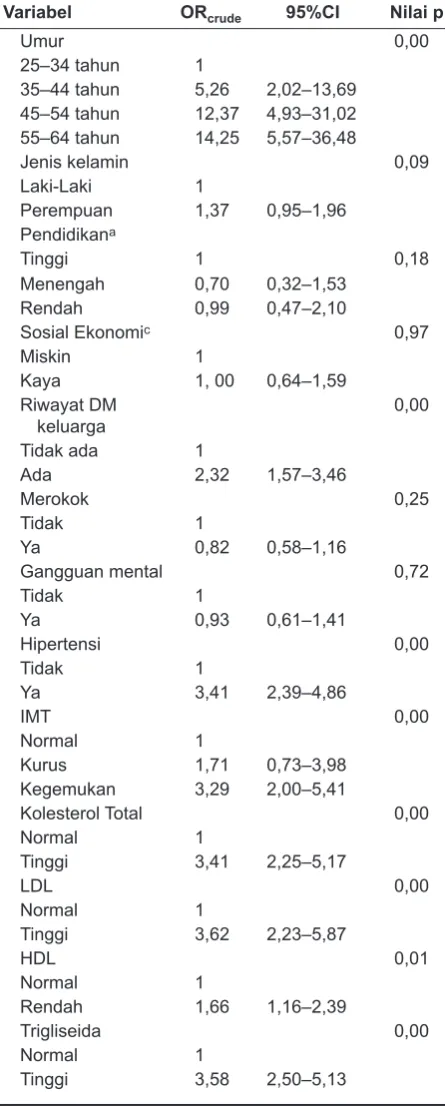 Tabel 3. Baseline Data Faktor Risiko DM Studi Kohort Penyakit Tidak Menular Tahun 2011