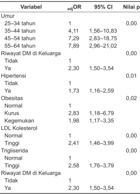 Tabel 4. Hasil Akhir Analisis Multivariat