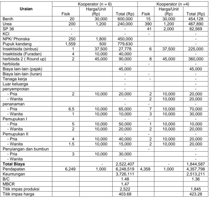 Tabel 4. Analisis usahatani jagung di Kembang Kerang Aikmel. 2007  Kooperator (n = 6)  Kooperator (n =4)  Uraian  Fisik  Harga/Unit (Rp)  Total (Rp)  Fisik  Harga/Unit (Rp)  Total (Rp)  Benih               20              30,000   600,000       15   30,000
