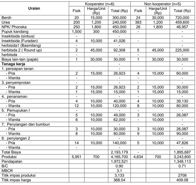 Tabel 6.  Analisis usahatani jagung di Wanasaba.  MH. 2007/2008 