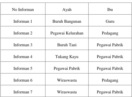 Tabel 7  Pekerjaan Informan 
