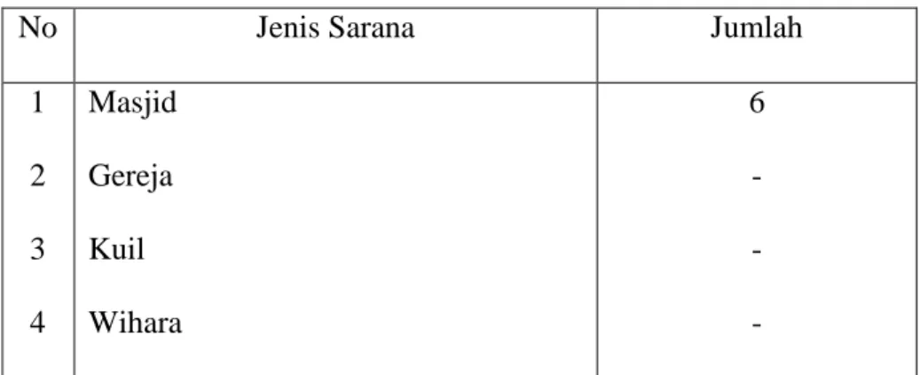 Tabel 6  Sarana Peribadatan 