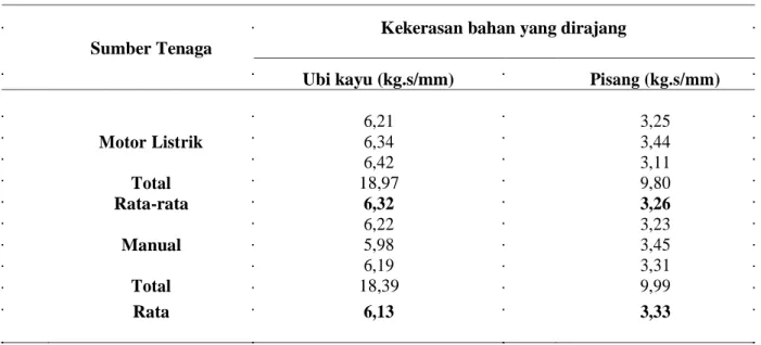 Tabel 2.  Hasil  Kapasitas  Perajangan  berdasarkan  sumber  tenaga  dan  bahan  yang  Dirajang  pada  kecepatan putaran unloading 30 rpm 