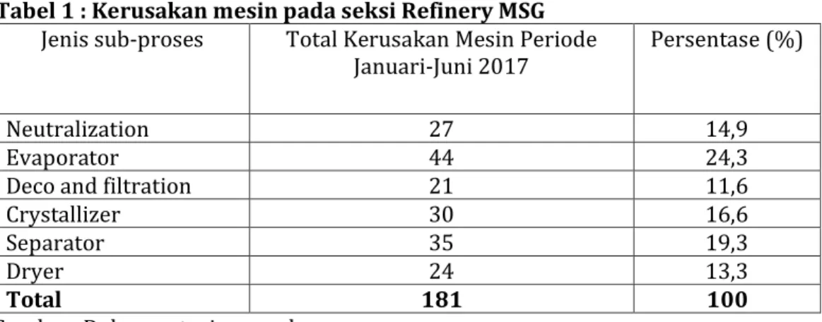 Tabel 1 : Kerusakan mesin pada seksi Refinery MSG  Jenis sub-proses  Total Kerusakan Mesin Periode 