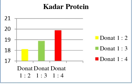 Tabel 1. Pengaruh perbandingan kulit pisang dan tepung terigu terhadap kadar protein. 