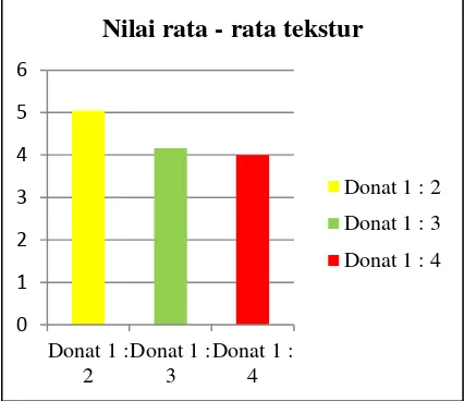 Tabel 5. menunjukan nilai rata – rata 