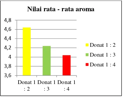Gambar 5. Nilai rata – rata aroma contoh donat  