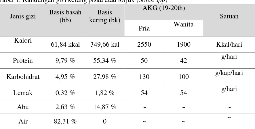 Tabel 1. Kandungan gizi kerang pisau atau lorjuk (Solen spp) 