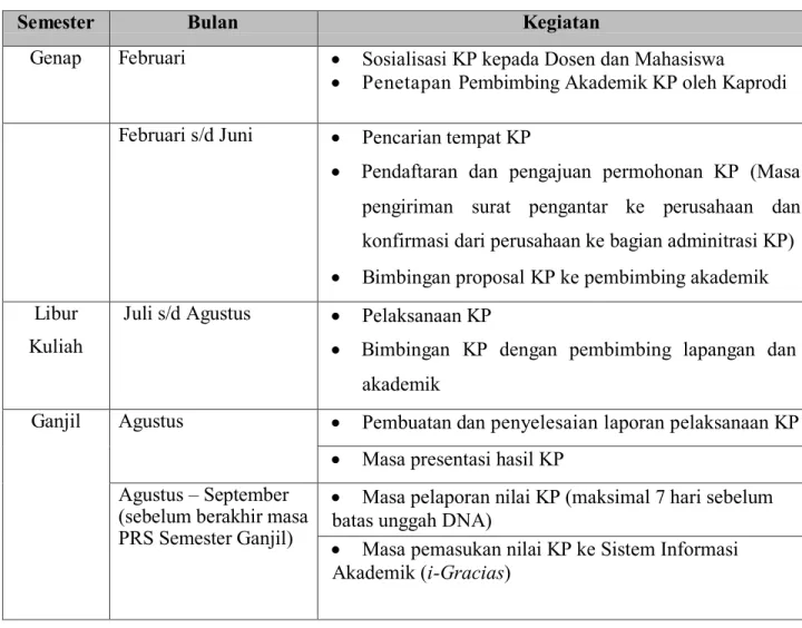 Tabel 1 Jadwal Pelaksanaan KP 