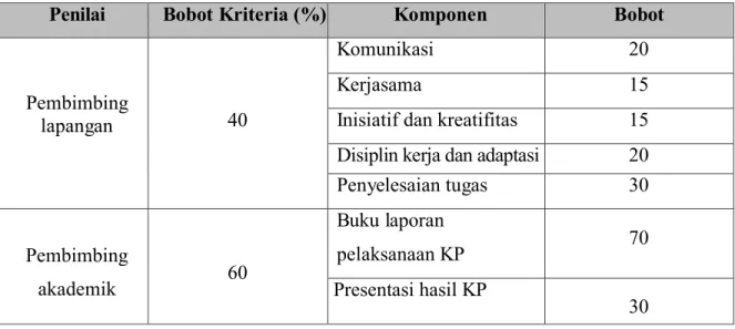 Tabel 2 Bobot dan Kriteria Penilaian KP 