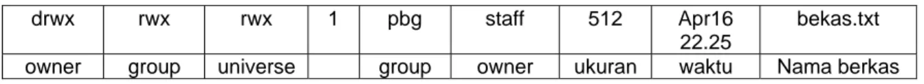 Tabel 5-2. Contoh sistem daftar akses pada UNIX 