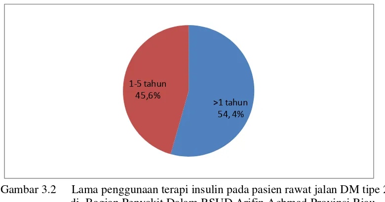 Tabel 3.2 Penggunaan terapi insulin pada pasien rawat jalan DM tipe 2 di 