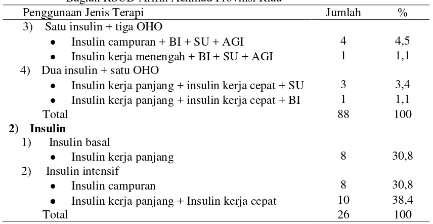 Tabel 3.2 Lanjutan penggunaan terapi insulin pada pasien rawat jalan DM tipe 2 di 