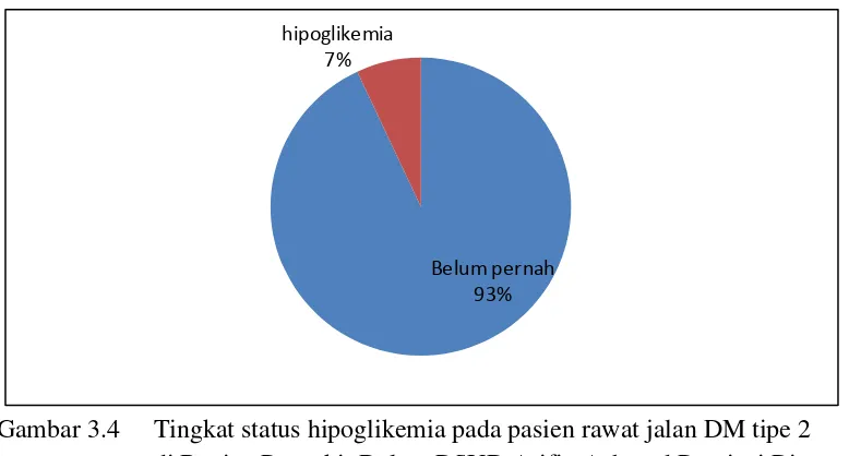 Gambar 3.4  Tingkat status hipoglikemia pada pasien rawat jalan DM tipe 2     