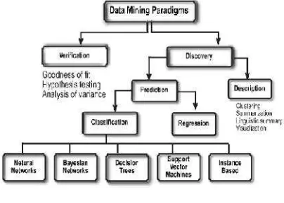 Gambar 1. Data mining taksonomiSumber: (Maimon & Rokach, 2010)