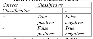Tabel 1 Model Confusion MatrixClassified as+