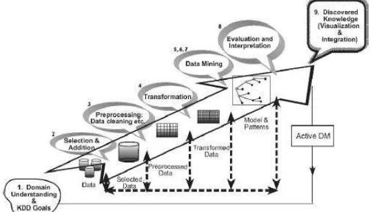 Gambar 2. Knowledge Discovery in Databases (Maimon & Rokach, 2010)