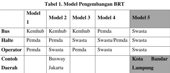 Tabel 1. Model Pengembangan BRT  Model 