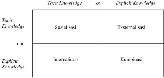Gambar 3. Model Konversi Pengetahuan (Nonaka &amp; Takeuchi, 1995)  1.  Sosialisasi (socialization) 