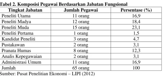 Tabel 2. Komposisi Pegawai Berdasarkan Jabatan Fungsional 