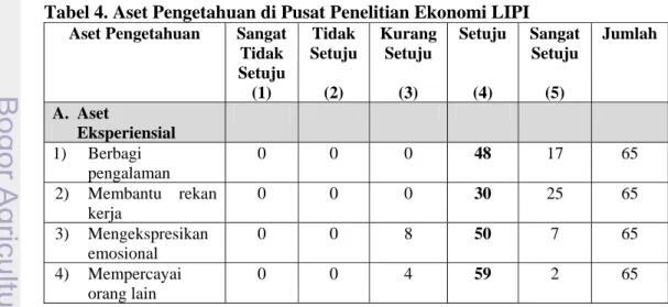 Tabel 4. Aset Pengetahuan di Pusat Penelitian Ekonomi LIPI  Aset Pengetahuan  Sangat 