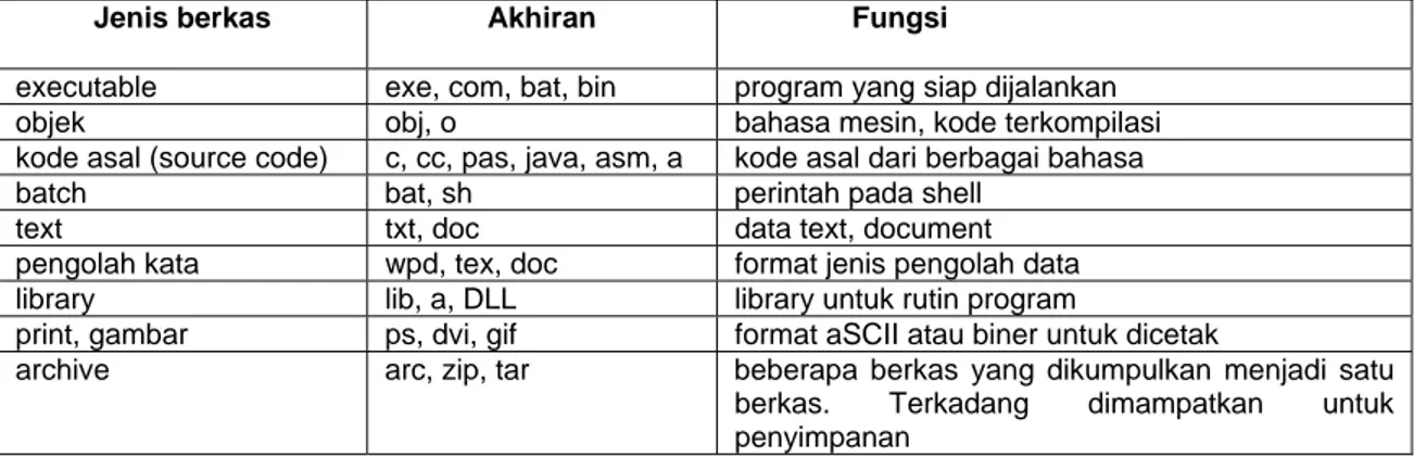 Tabel 5-1. Tabel Jenis Berkas 