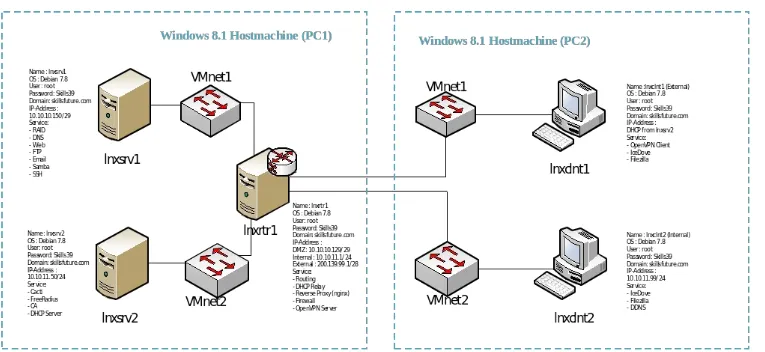 Gambar 1 diatas merupakan KISI-KISI Network Diagram Modul A. Pada saat kompetisi akan ada perubahan Network Diagramseperti jalur kabel, OS Pre-Install dan letak Service pada Server, namun dengan service yang diujikan pada Modul A akan tetap sama.