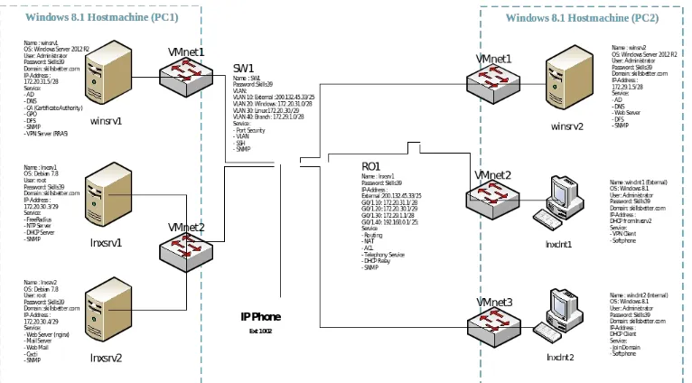 Gambar 1 diatas merupakan KISI-KISI Network Diagram Modul A. Pada saat kompetisi akan ada perubahan Network Diagramseperti jalur kabel, OS Pre-Install dan letak Service pada Server, namun dengan service yang diujikan pada Modul A akan tetap sama.