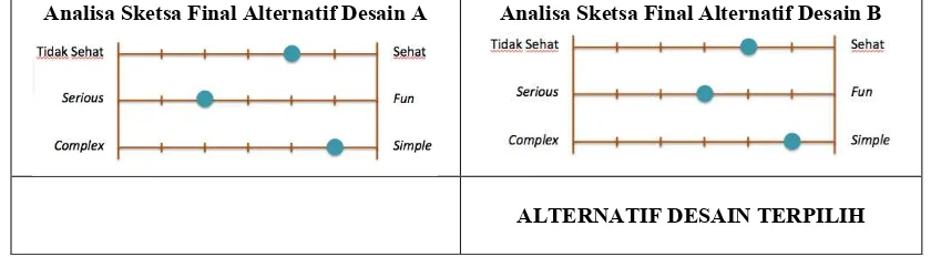 Tabel 2. Pengembangan Alternatif Desain Terpilih 