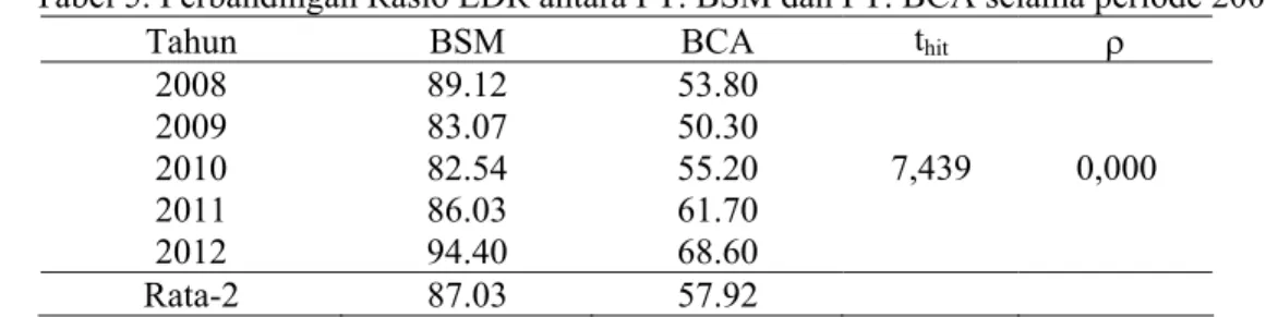 Tabel 3. Perbandingan Rasio ROE antara PT. BSM dan PT. BCA selama periode 2008-2012 