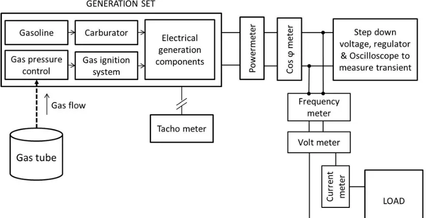 Figure 1. Experimental setup for testing gasoline and combustible gas as source of electrical generation  