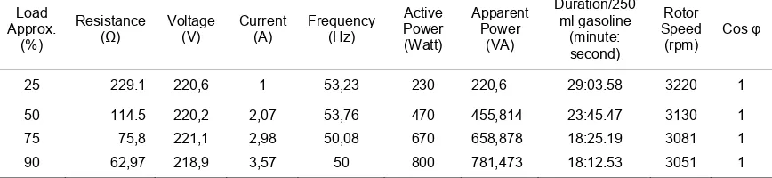 Table 1. Experiment results with gasoline fuel of generation set and R load Duration/250 