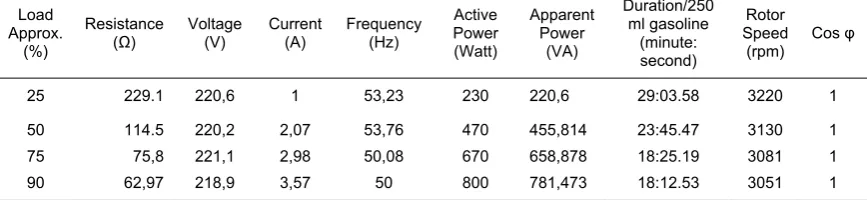 Table 1. Experiment results with gasoline fuel of generation set and R load Duration/250 