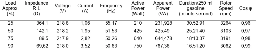 Table 2. Experiment results with gasoline fuel of generation set and R-L load 