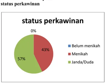Diagram  4  Diagram pie karakteristik  responden berdasarkan status  perkawinan  