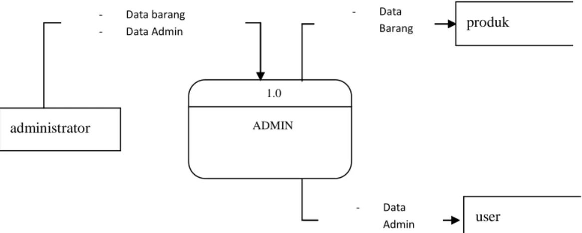 Gambar 2.4 Data Flow Diagram ( DFD ) level 0 Admin  2.5  Data Flow Diagram ( DFD ) level 1 Admin 