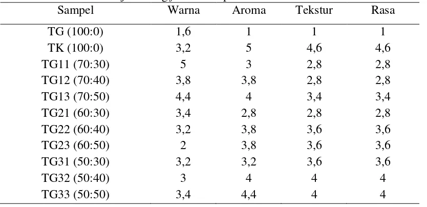 Tabel 2. Hasil analisa uji skoring flakes kelapa 