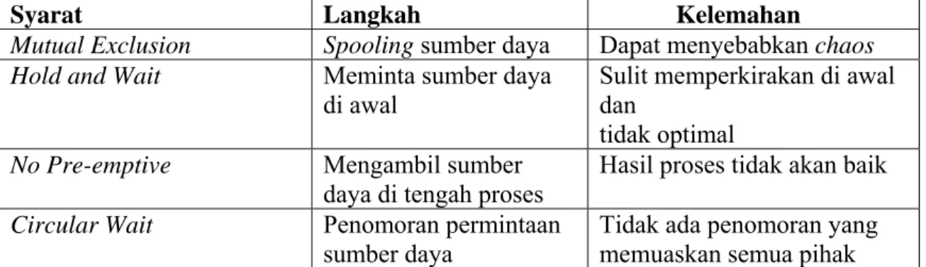 Table 8-1  Mencegah Deadlock 